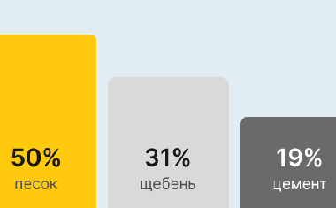 Бетон М400 В30 В Донецке