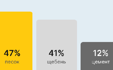 Бетон М200 В15 В Донецке