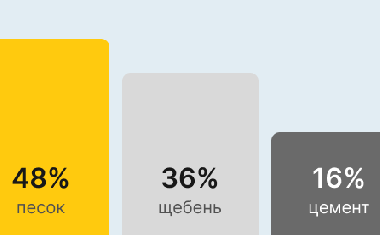 Бетон М300 В22,5 В Донецке
